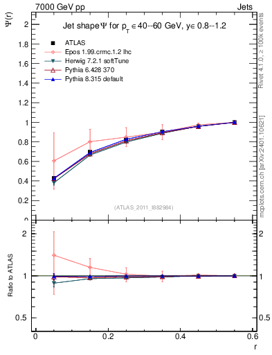 Plot of js_int in 7000 GeV pp collisions