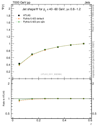 Plot of js_int in 7000 GeV pp collisions