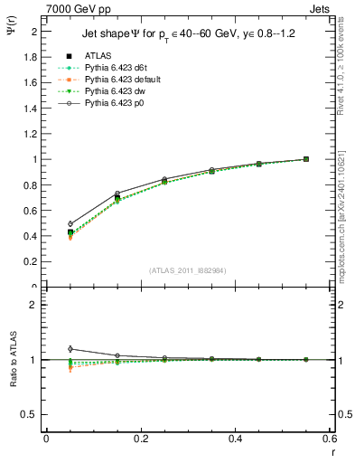 Plot of js_int in 7000 GeV pp collisions