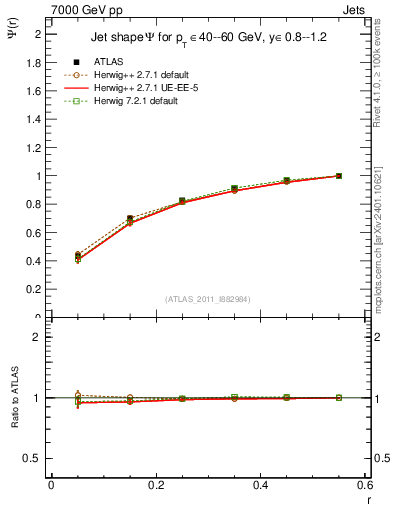 Plot of js_int in 7000 GeV pp collisions