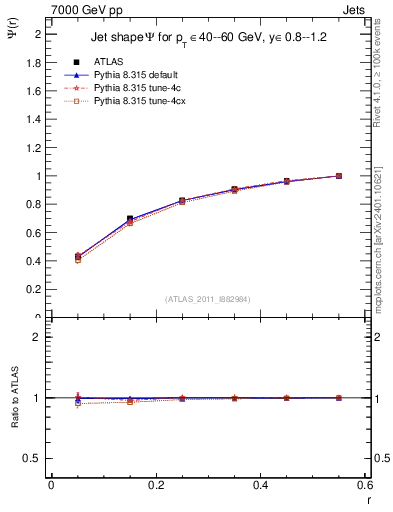 Plot of js_int in 7000 GeV pp collisions