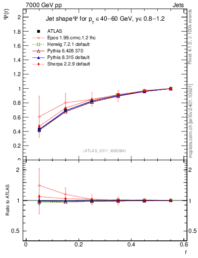 Plot of js_int in 7000 GeV pp collisions