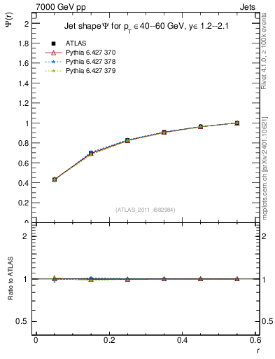 Plot of js_int in 7000 GeV pp collisions