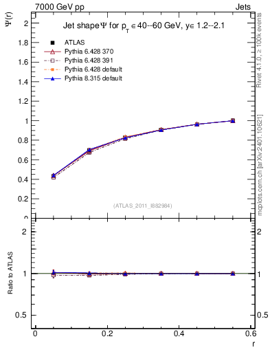 Plot of js_int in 7000 GeV pp collisions