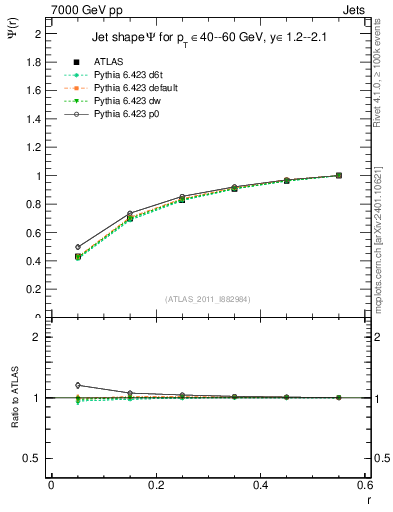 Plot of js_int in 7000 GeV pp collisions