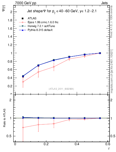 Plot of js_int in 7000 GeV pp collisions