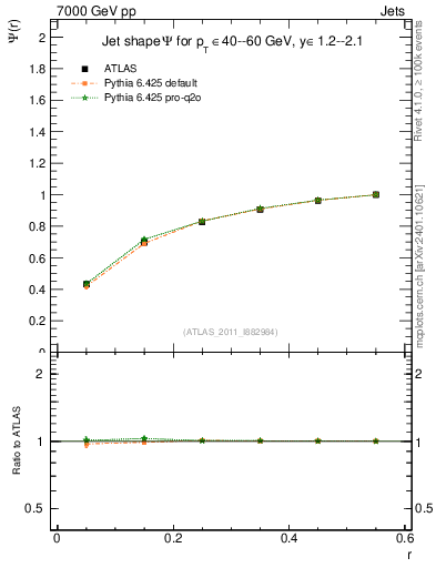 Plot of js_int in 7000 GeV pp collisions