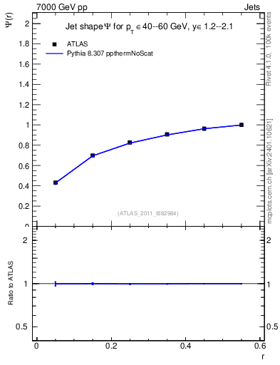 Plot of js_int in 7000 GeV pp collisions