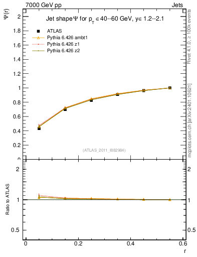 Plot of js_int in 7000 GeV pp collisions
