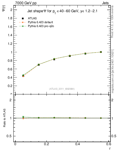 Plot of js_int in 7000 GeV pp collisions