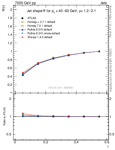 Plot of js_int in 7000 GeV pp collisions