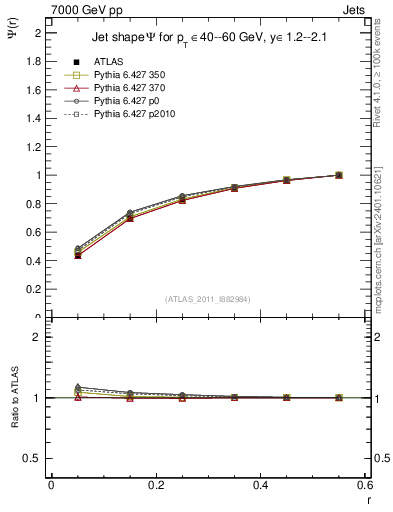Plot of js_int in 7000 GeV pp collisions