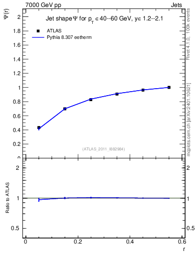 Plot of js_int in 7000 GeV pp collisions