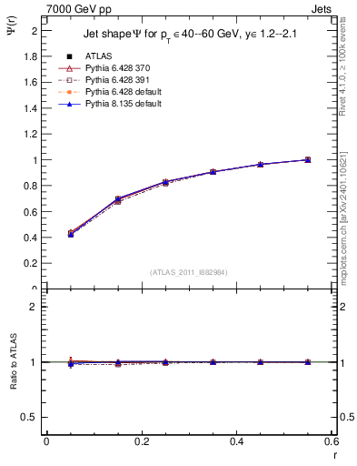 Plot of js_int in 7000 GeV pp collisions