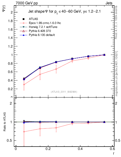 Plot of js_int in 7000 GeV pp collisions