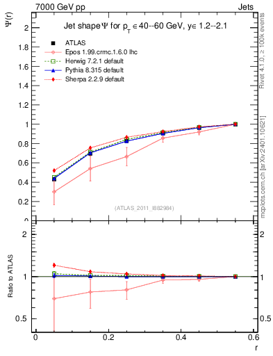Plot of js_int in 7000 GeV pp collisions