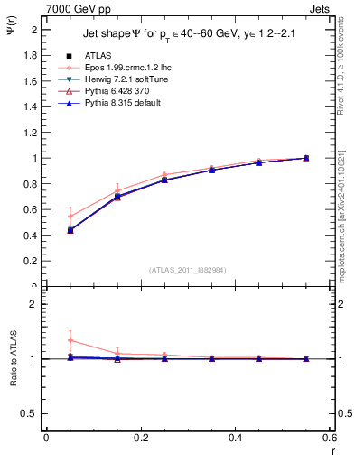 Plot of js_int in 7000 GeV pp collisions