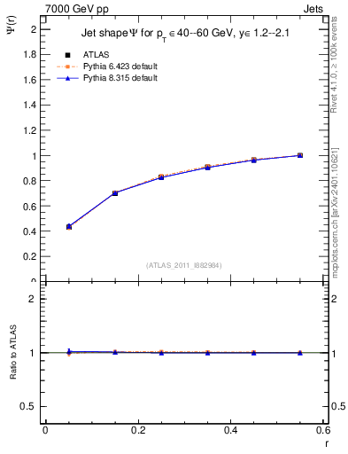Plot of js_int in 7000 GeV pp collisions