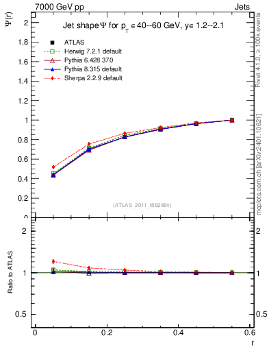 Plot of js_int in 7000 GeV pp collisions