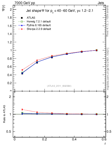 Plot of js_int in 7000 GeV pp collisions
