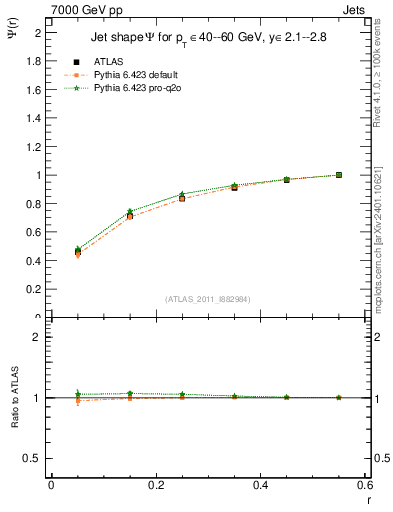 Plot of js_int in 7000 GeV pp collisions