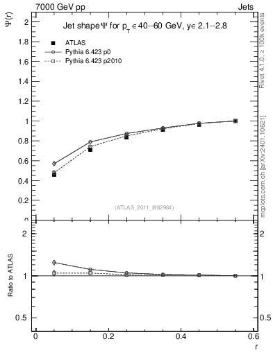 Plot of js_int in 7000 GeV pp collisions