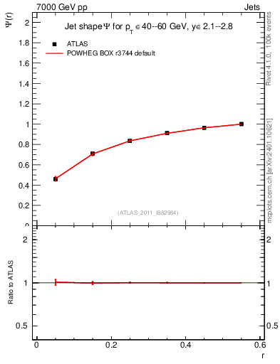 Plot of js_int in 7000 GeV pp collisions