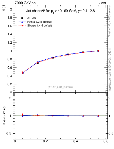 Plot of js_int in 7000 GeV pp collisions