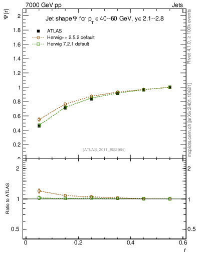 Plot of js_int in 7000 GeV pp collisions