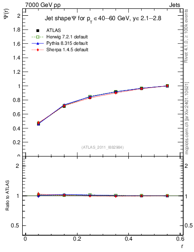 Plot of js_int in 7000 GeV pp collisions