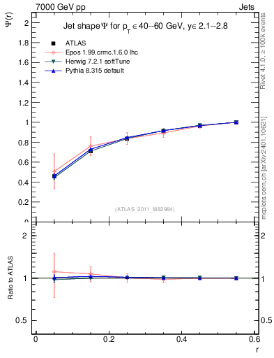 Plot of js_int in 7000 GeV pp collisions