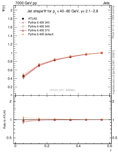 Plot of js_int in 7000 GeV pp collisions