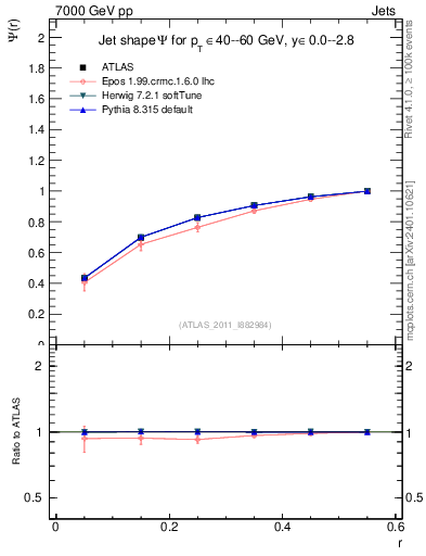Plot of js_int in 7000 GeV pp collisions