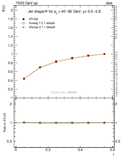 Plot of js_int in 7000 GeV pp collisions