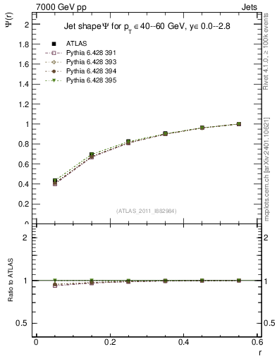 Plot of js_int in 7000 GeV pp collisions