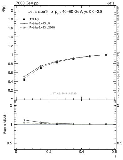 Plot of js_int in 7000 GeV pp collisions