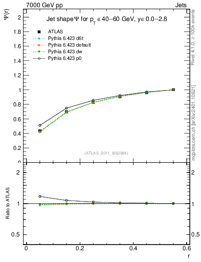 Plot of js_int in 7000 GeV pp collisions