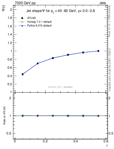 Plot of js_int in 7000 GeV pp collisions