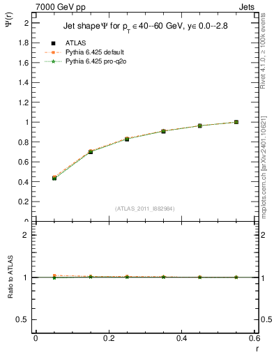 Plot of js_int in 7000 GeV pp collisions