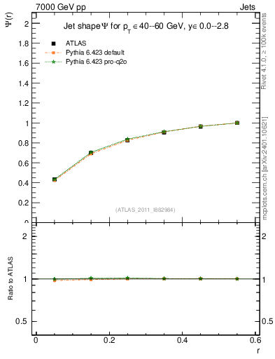 Plot of js_int in 7000 GeV pp collisions