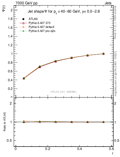 Plot of js_int in 7000 GeV pp collisions