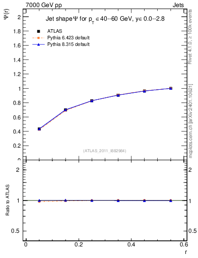 Plot of js_int in 7000 GeV pp collisions