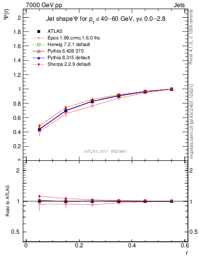 Plot of js_int in 7000 GeV pp collisions
