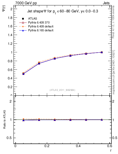 Plot of js_int in 7000 GeV pp collisions