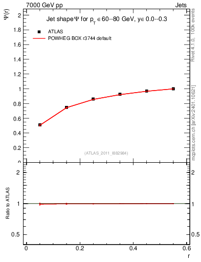 Plot of js_int in 7000 GeV pp collisions