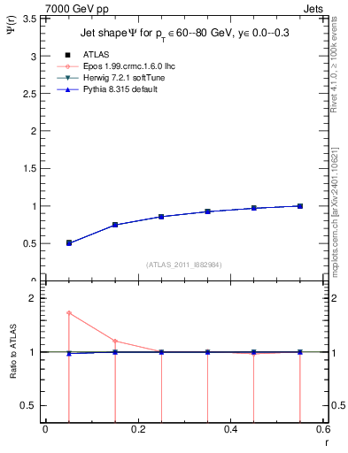 Plot of js_int in 7000 GeV pp collisions