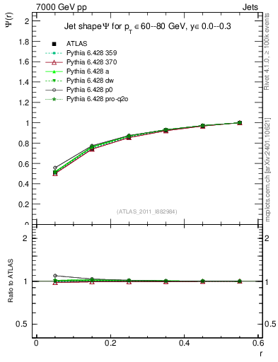 Plot of js_int in 7000 GeV pp collisions