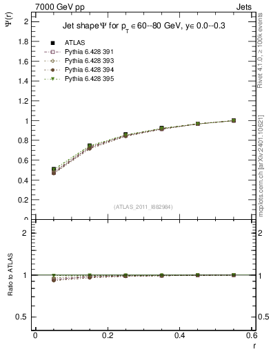 Plot of js_int in 7000 GeV pp collisions