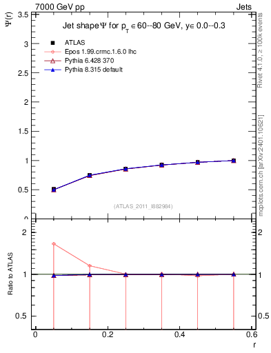 Plot of js_int in 7000 GeV pp collisions