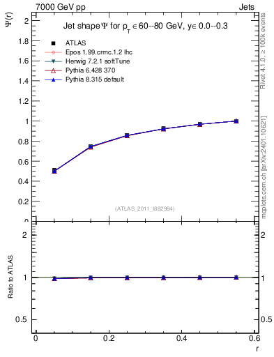 Plot of js_int in 7000 GeV pp collisions